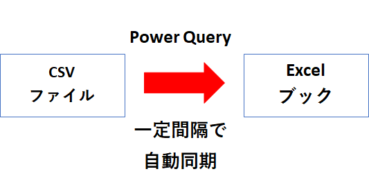 Excel Power Queryを利用してcsvファイルを自動同期 もももfaブログ